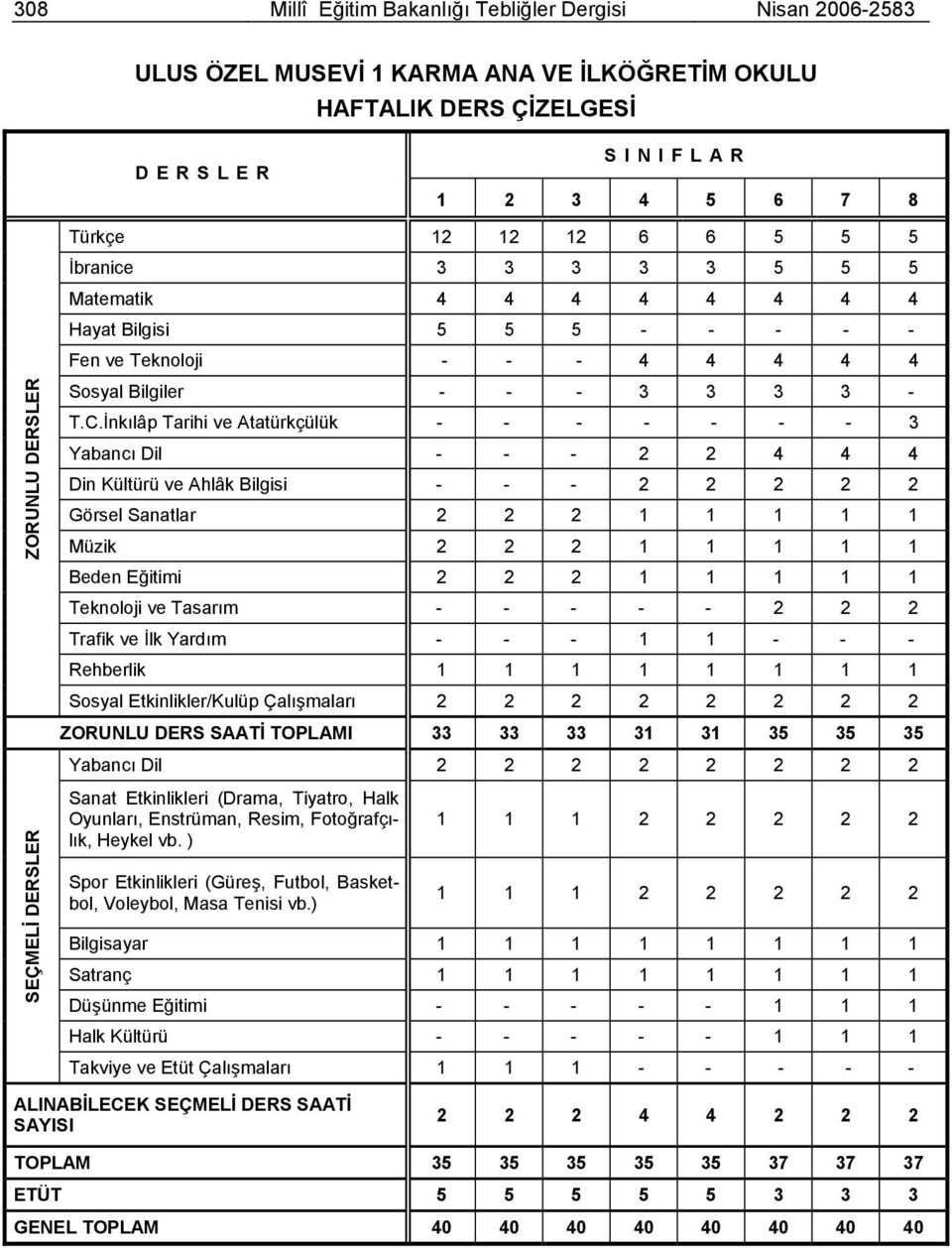 İnkılâp Tarihi ve Atatürkçülük - - - - - - - 3 Yabancı Dil - - - 2 2 4 4 4 Din Kültürü ve Ahlâk Bilgisi - - - 2 2 2 2 2 Görsel Sanatlar 2 2 2 1 1 1 1 1 Müzik 2 2 2 1 1 1 1 1 Beden Eğitimi 2 2 2 1 1 1