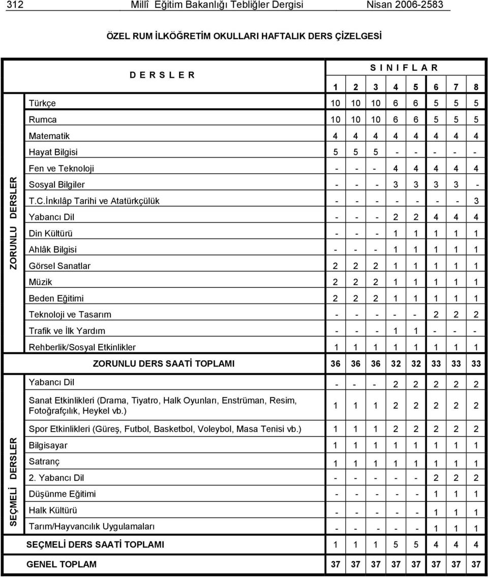 İnkılâp Tarihi ve Atatürkçülük - - - - - - - 3 Yabancı Dil - - - 2 2 4 4 4 Din Kültürü - - - 1 1 1 1 1 Ahlâk Bilgisi - - - 1 1 1 1 1 Görsel Sanatlar 2 2 2 1 1 1 1 1 Müzik 2 2 2 1 1 1 1 1 Beden