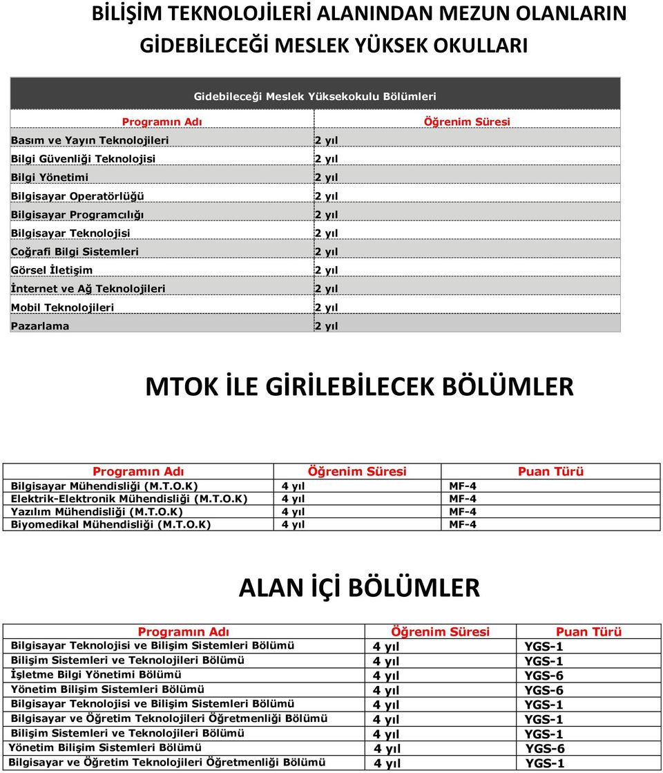 Süresi MTOK İLE GİRİLEBİLECEK BÖLÜMLER Programın Adı Öğrenim Süresi Puan Türü Bilgisayar Mühendisliği (M.T.O.K) MF-4 Elektrik-Elektronik Mühendisliği (M.T.O.K) MF-4 Yazılım Mühendisliği (M.T.O.K) MF-4 Biyomedikal Mühendisliği (M.