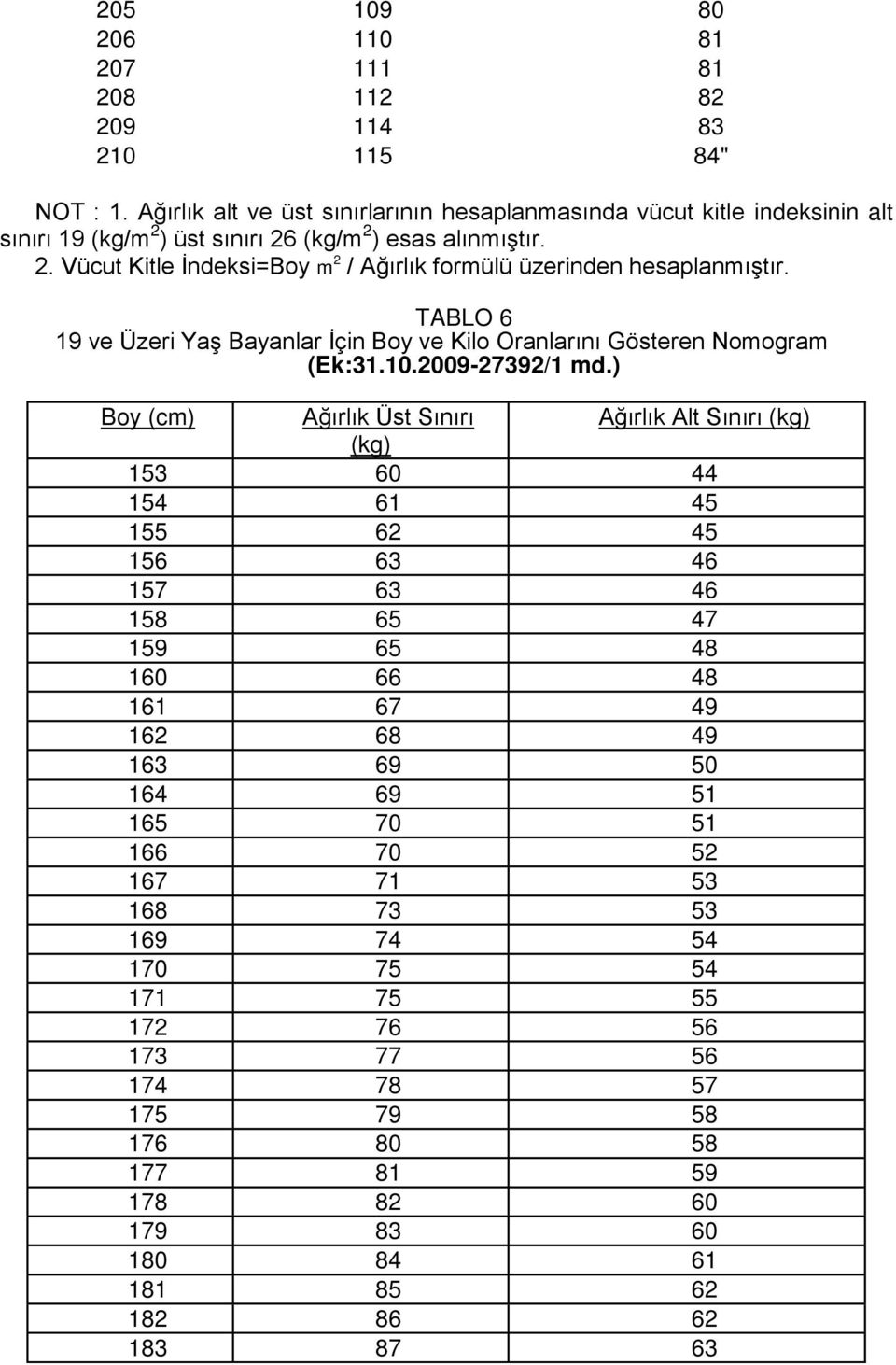 TABLO 6 19 ve Üzeri Yaş Bayanlar İçin Boy ve Kilo Oranlarını Gösteren Nomogram (Ek:31.10.2009-27392/1 md.