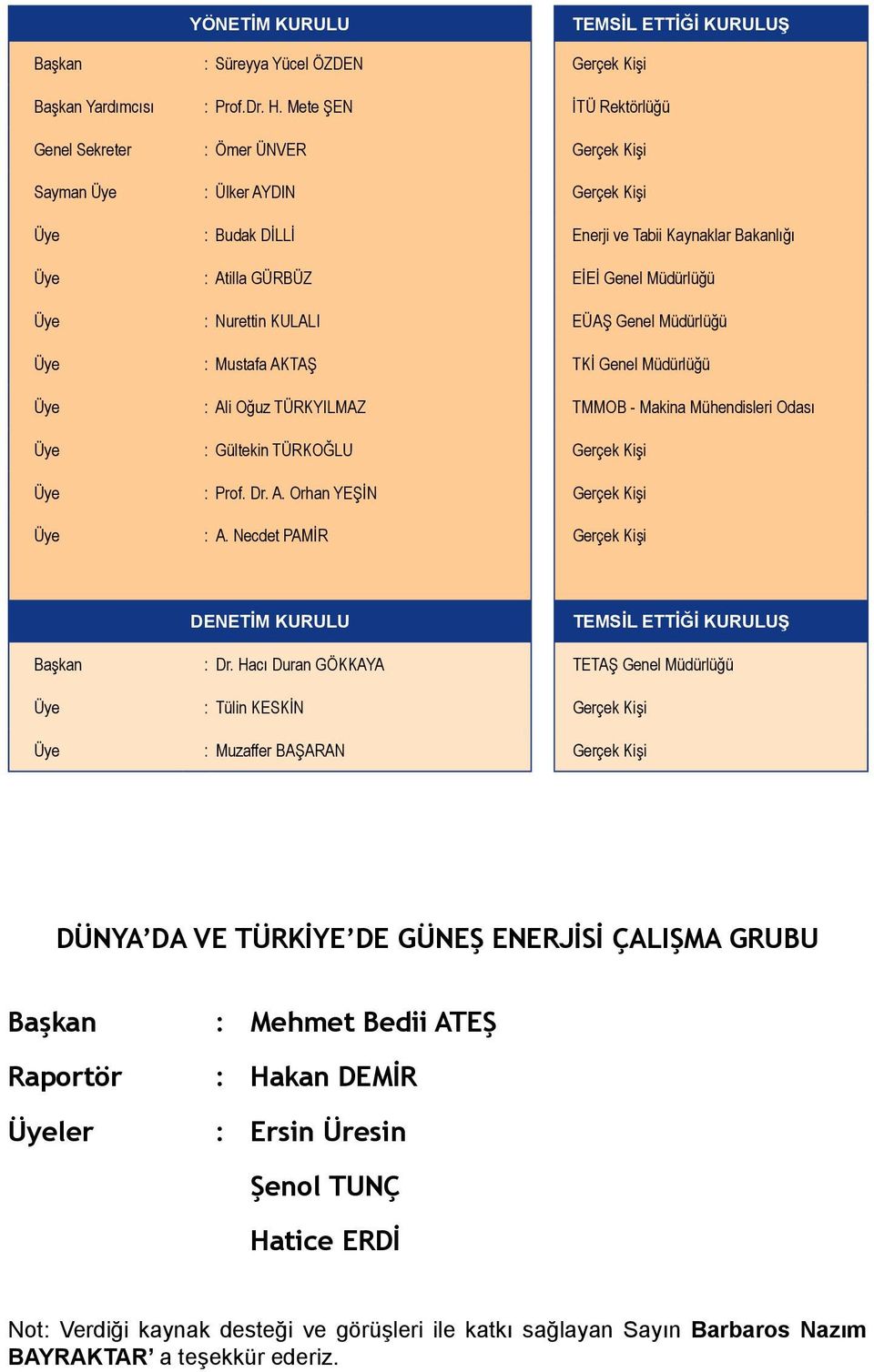 : Nurettin KULALI EÜAŞ Genel Müdürlüğü Üye : Mustafa AKTAŞ TKİ Genel Müdürlüğü Üye : Ali Oğuz TÜRKYILMAZ TMMOB - Makina Mühendisleri Odası Üye : Gültekin TÜRKOĞLU Gerçek Kişi Üye : Prof. Dr. A. Orhan YEŞİN Gerçek Kişi Üye : A.