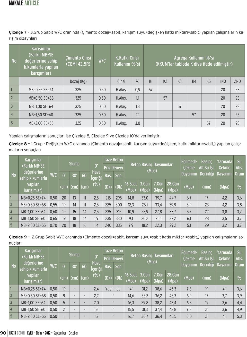 Katkı Cinsi Kullanım % si Agrega Kullanım % si (KKUM lar tabloda K diye ifade edilmiştir) Dozaj (Kg) Cinsi % K1 K2 K3 K4 K5 1NO 2NO 1 MB=0,25 SE=74 325 0,50 H.Akış.