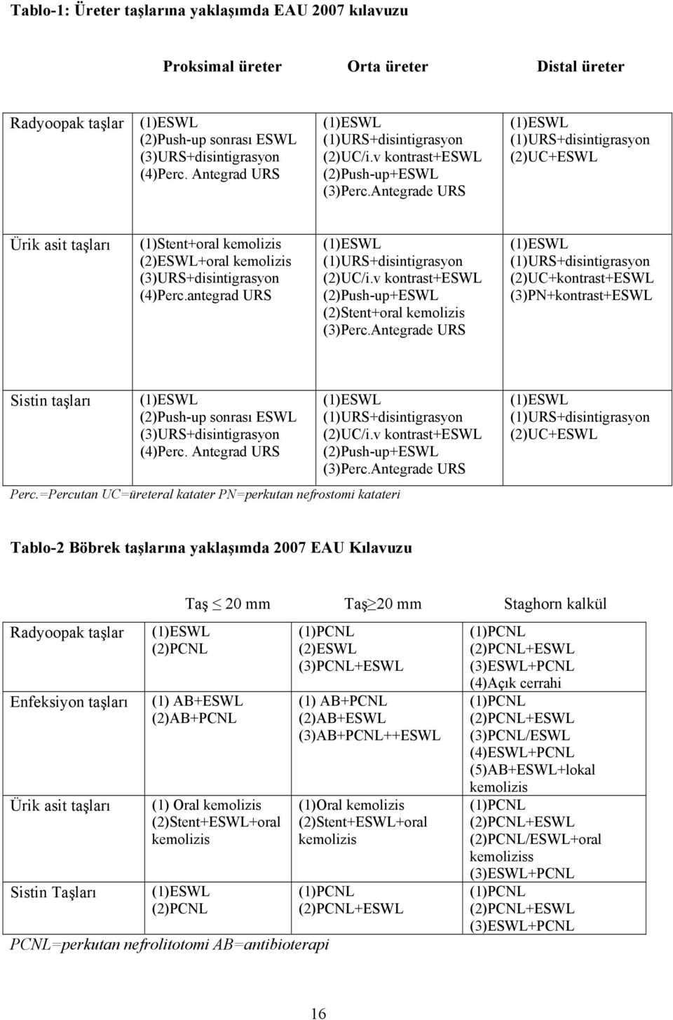 Antegrade URS (1)ESWL (1)URS+disintigrasyon (2)UC+ESWL Ürik asit taşları (1)Stent+oral kemolizis (2)ESWL+oral kemolizis (3)URS+disintigrasyon (4)Perc.