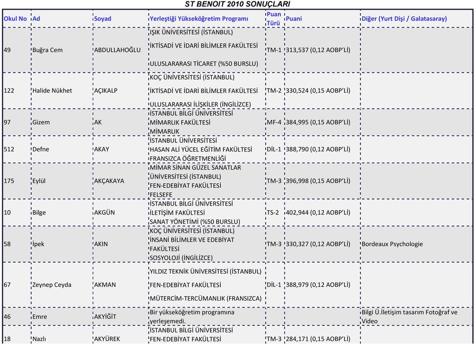MİMARLIK HASAN ALİ YÜCEL EĞİTİM FAKÜLTESİ FRANSIZCA ÖĞRETMENLİĞİ MİMAR SİNAN GÜZEL SANATLAR ÜNİVERSİTESİ (İSTANBUL) FEN- FELSEFE MF-4 384,995 (0,15 AOBP Lİ) DİL-1 388,790 (0,12 AOBP Lİ) TM-3 396,998