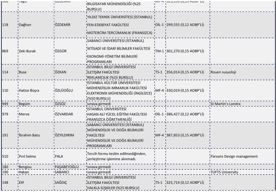 MÜHENDİSLİK-MİMARLIK FAKÜLTESİ ELEKTRONİK MÜHENDİSLİĞİ (İNGİLİZCE) (%50 BURSLU) MF-4 330,019 (0,15 AOBP Lİ) 949 Begüm ÖZSÖZ sınava girmedi St Martin s Londra 979 191 Merve İbrahim Batu ÖZVARDAR