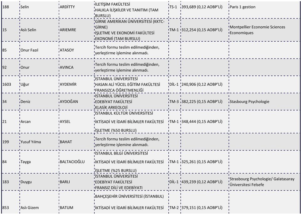 FRANSIZCA ÖĞRETMENLİĞİ KLASİK ARKEOLOJİ İSTANBUL KÜLTÜR ÜNİVERSİTESİ DİL-1 240,906 (0,12 AOBP Lİ) TM-3 382,225 (0,15 AOBP Lİ) Stasbourg Psychologie 21 Arcan AYSEL TM-1 348,444 (0,15 AOBP Lİ) İŞLETME