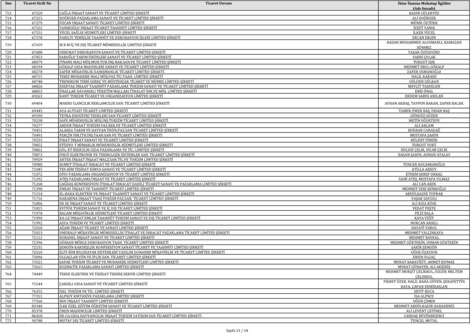 İŞLERİ LİMİTED ŞİRKETİ ERCAN ERGİN 719 67659 M R M İÇ VE DIŞ TİCARET MÜMESSİLLİK LİMİTED ŞİRKETİ HASAN MUHAMMED ALOSMANLI, RAMAZAN SÖNMEZ 720 67688 DEKORAT DEKORASYON SANAYİ VE TİCARET LİMİTED
