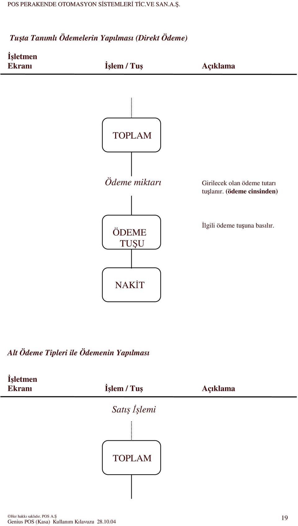 (ödeme cinsinden) ÖDEME TUU lgili ödeme tuuna basılır.