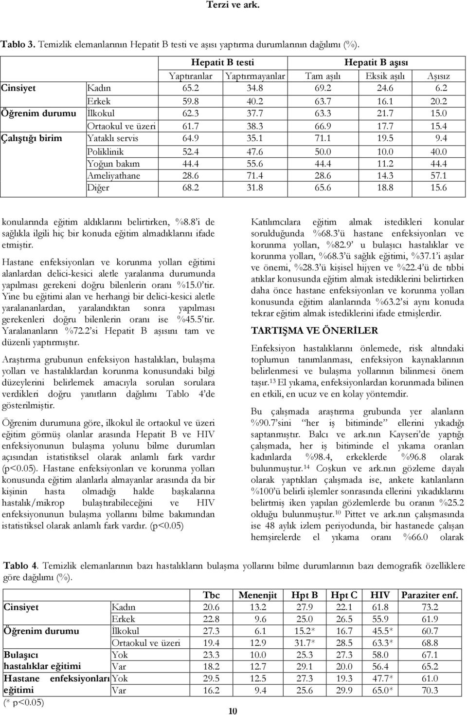 7 15.0 Ortaokul ve üzeri 61.7 38.3 66.9 17.7 15.4 Çalıştığı birim Yataklı servis 64.9 35.1 71.1 19.5 9.4 Poliklinik 52.4 47.6 50.0 10.0 40.0 Yoğun bakım 44.4 55.6 44.4 11.2 44.4 Ameliyathane 28.6 71.