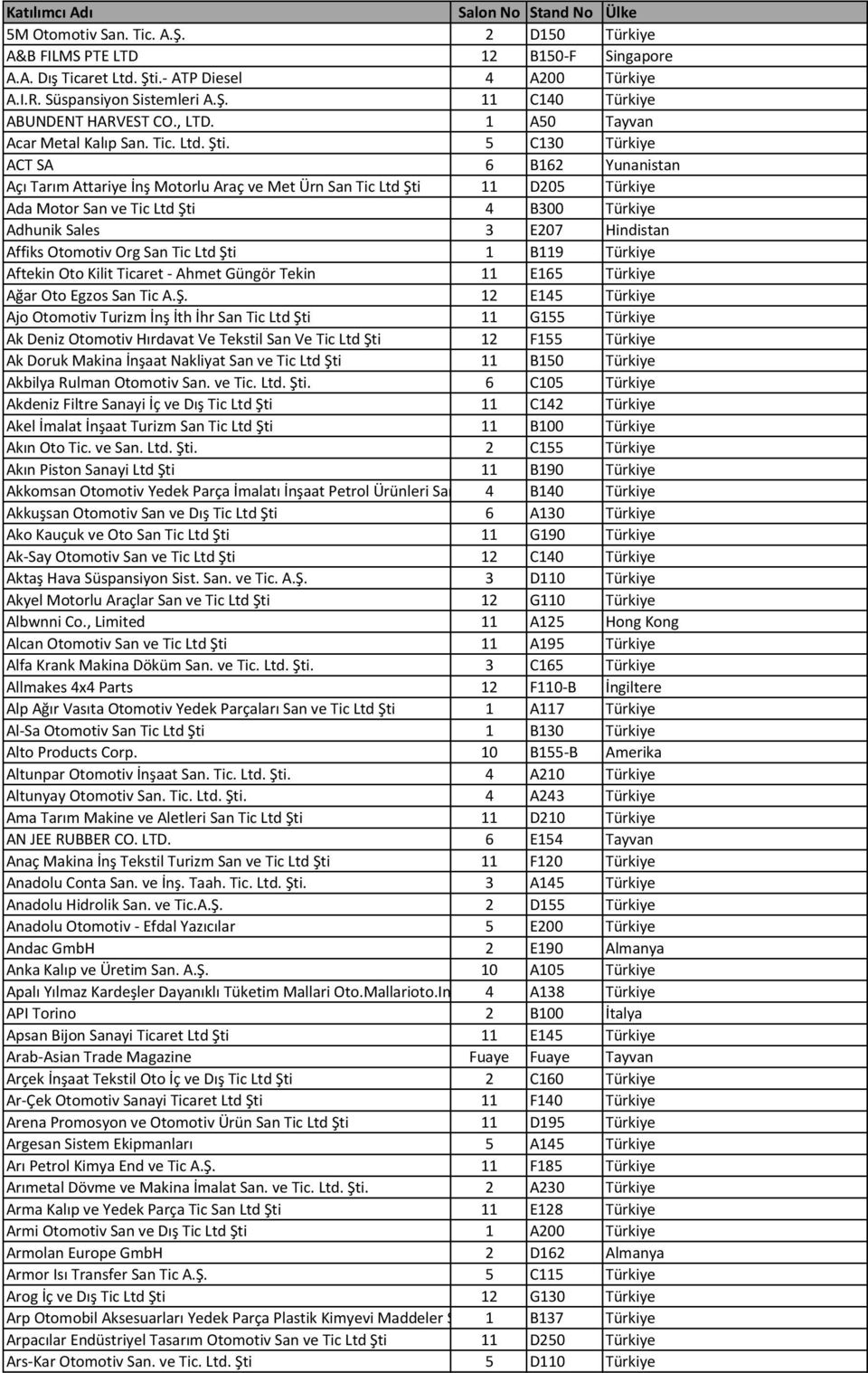 5 C130 Türkiye ACT SA 6 B162 Yunanistan Açı Tarım Attariye İnş Motorlu Araç ve Met Ürn San Tic Ltd Şti 11 D205 Türkiye Ada Motor San ve Tic Ltd Şti 4 B300 Türkiye Adhunik Sales 3 E207 Hindistan