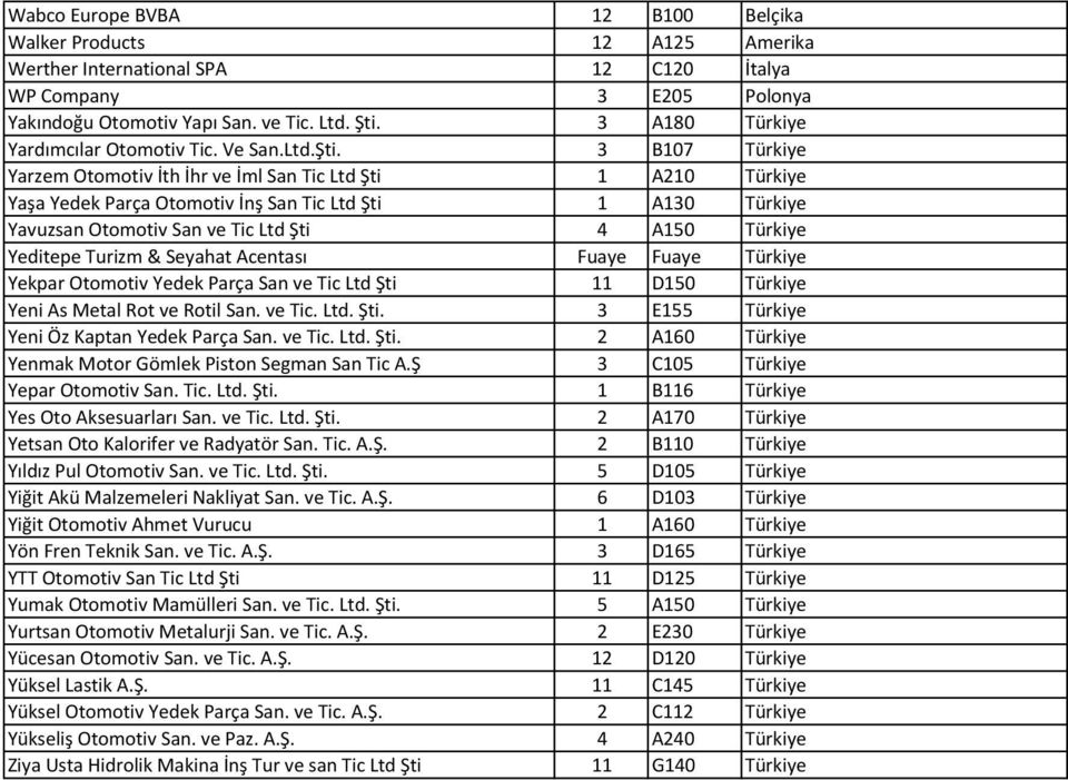 3 B107 Türkiye Yarzem Otomotiv İth İhr ve İml San Tic Ltd Şti 1 A210 Türkiye Yaşa Yedek Parça Otomotiv İnş San Tic Ltd Şti 1 A130 Türkiye Yavuzsan Otomotiv San ve Tic Ltd Şti 4 A150 Türkiye Yeditepe