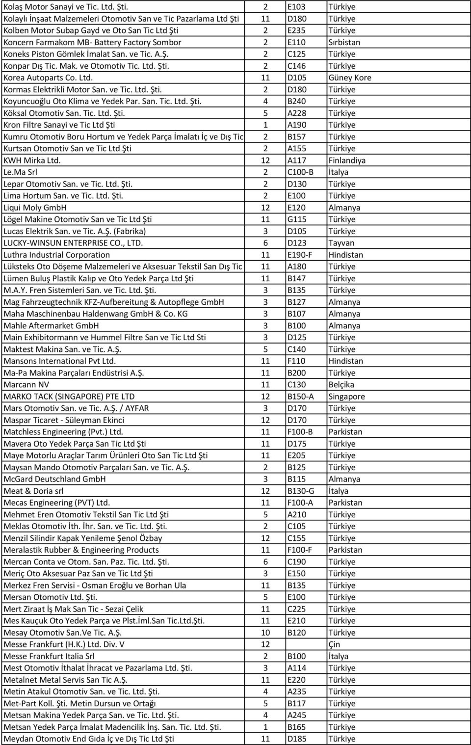 Sombor 2 E110 Sırbistan Koneks Piston Gömlek İmalat San. ve Tic. A.Ş. 2 C125 Türkiye Konpar Dış Tic. Mak. ve Otomotiv Tic. Ltd. Şti. 2 C146 Türkiye Korea Autoparts Co. Ltd. 11 D105 Güney Kore Kormas Elektrikli Motor San.