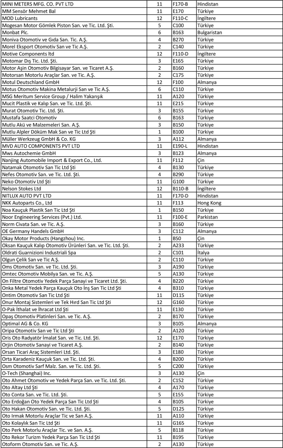 3 E165 Türkiye Motor Aşin Otomotiv Bilgisayar San. ve Ticaret A.Ş. 2 B160 Türkiye Motorsan Motorlu Araçlar San. ve Tic. A.Ş. 2 C175 Türkiye Motul Deutschland GmbH 12 F100 Almanya Motus Otomotiv Makina Metalurji San ve Tic A.