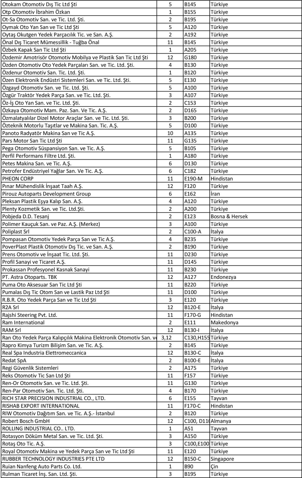 2 A192 Türkiye Önal Dış Ticaret Mümessillik - Tuğba Önal 11 B145 Türkiye Özbek Kapak San Tic Ltd Şti 1 A205 Türkiye Özdemir Amotrisör Otomotiv Mobilya ve Plastik San Tic Ltd Şti 12 G180 Türkiye Özden