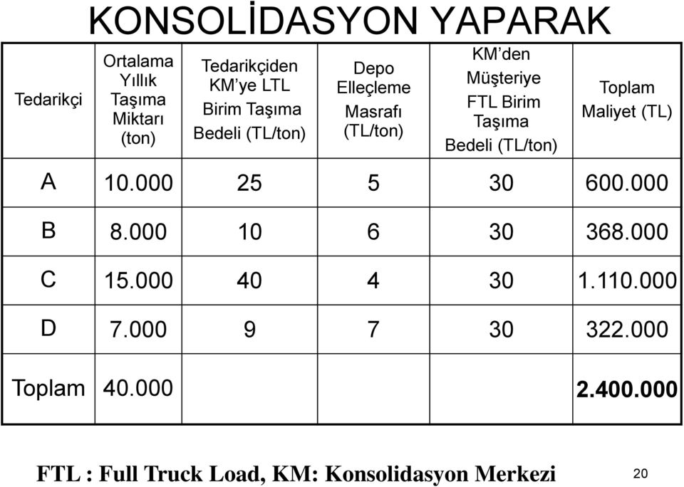 (TL/ton) Toplam Maliyet (TL) A 10.000 25 5 30 600.000 B 8.000 10 6 30 368.000 C 15.000 40 4 30 1.