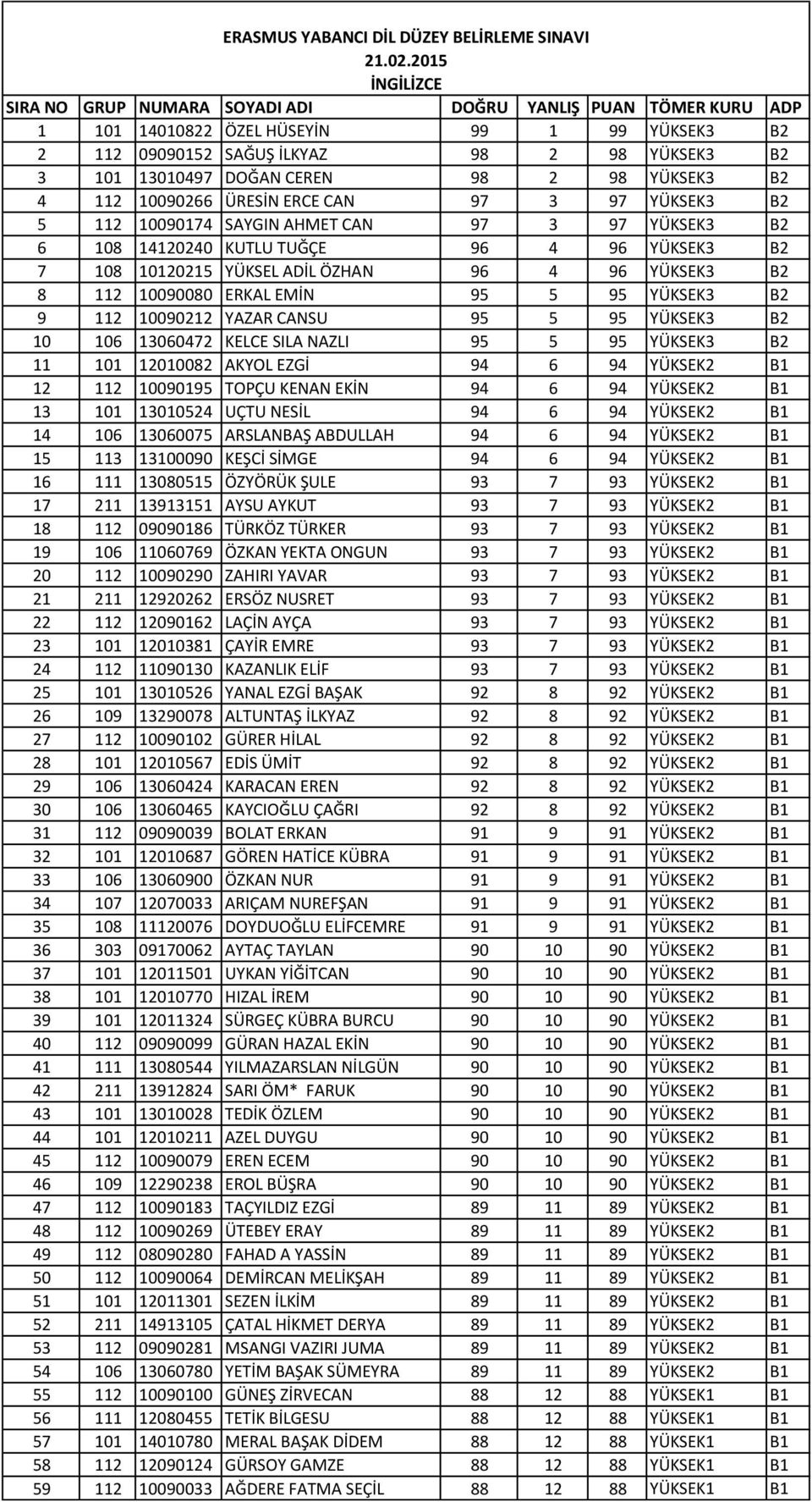 98 2 98 YÜKSEK3 B2 4 112 10090266 ÜRESİN ERCE CAN 97 3 97 YÜKSEK3 B2 5 112 10090174 SAYGIN AHMET CAN 97 3 97 YÜKSEK3 B2 6 108 14120240 KUTLU TUĞÇE 96 4 96 YÜKSEK3 B2 7 108 10120215 YÜKSEL ADİL ÖZHAN