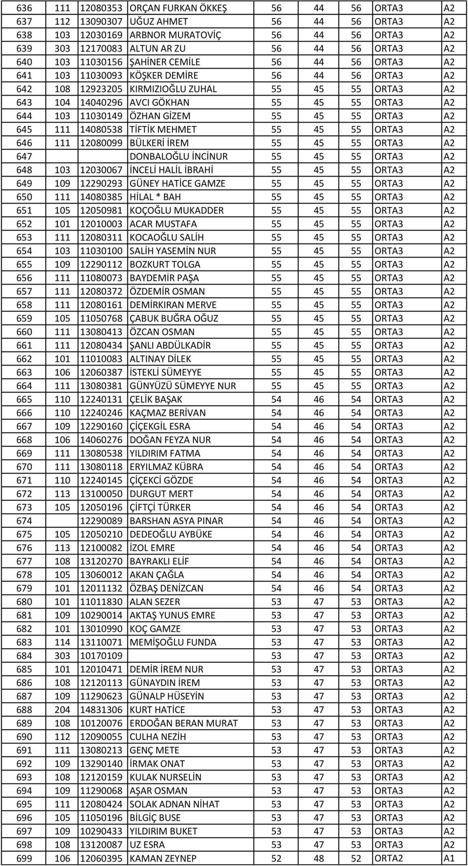 644 103 11030149 ÖZHAN GİZEM 55 45 55 ORTA3 A2 645 111 14080538 TİFTİK MEHMET 55 45 55 ORTA3 A2 646 111 12080099 BÜLKERİ İREM 55 45 55 ORTA3 A2 647 DONBALOĞLU İNCİNUR 55 45 55 ORTA3 A2 648 103