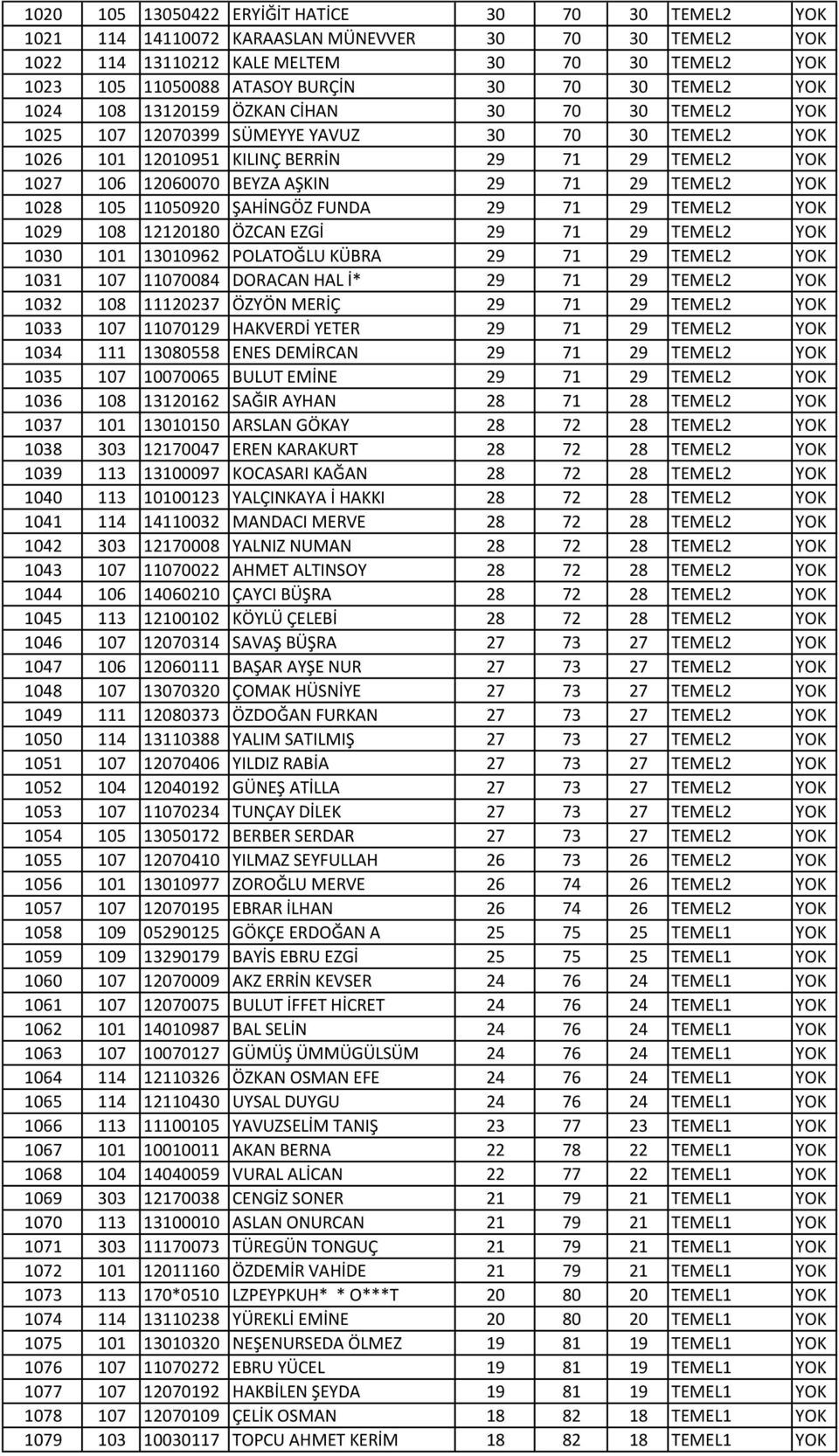 29 71 29 TEMEL2 YOK 1028 105 11050920 ŞAHİNGÖZ FUNDA 29 71 29 TEMEL2 YOK 1029 108 12120180 ÖZCAN EZGİ 29 71 29 TEMEL2 YOK 1030 101 13010962 POLATOĞLU KÜBRA 29 71 29 TEMEL2 YOK 1031 107 11070084