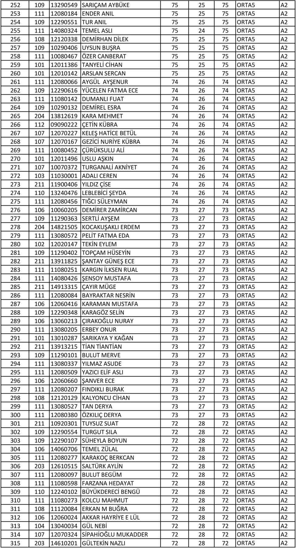 12010142 ARSLAN SERCAN 75 25 75 ORTA5 A2 261 111 12080066 AYGÜL AYŞENUR 74 26 74 ORTA5 A2 262 109 12290616 YÜCELEN FATMA ECE 74 26 74 ORTA5 A2 263 111 11080142 DUMANLI FUAT 74 26 74 ORTA5 A2 264 109