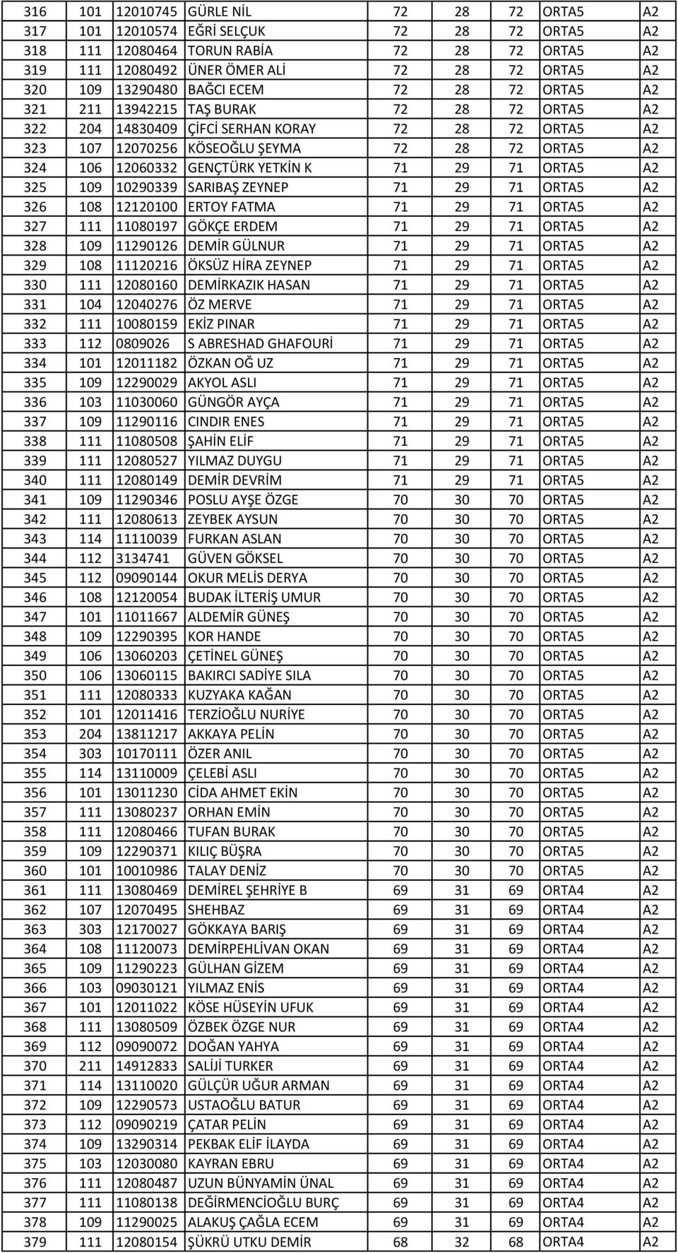 12060332 GENÇTÜRK YETKİN K 71 29 71 ORTA5 A2 325 109 10290339 SARIBAŞ ZEYNEP 71 29 71 ORTA5 A2 326 108 12120100 ERTOY FATMA 71 29 71 ORTA5 A2 327 111 11080197 GÖKÇE ERDEM 71 29 71 ORTA5 A2 328 109