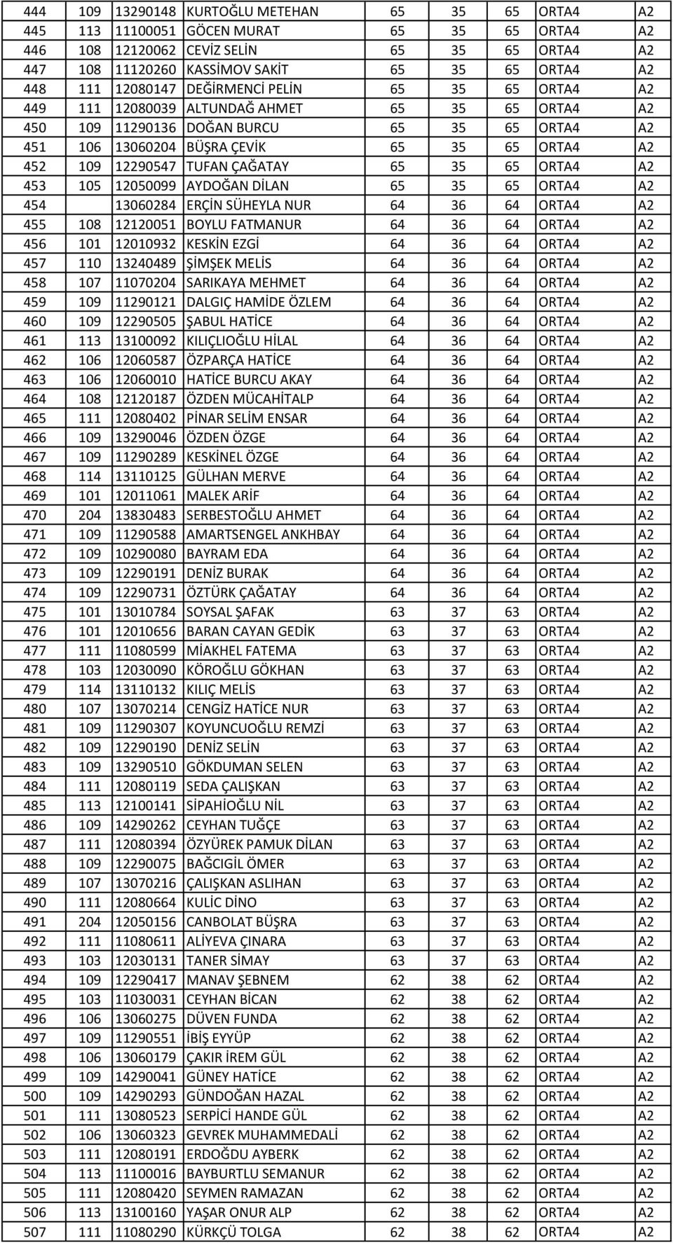 12290547 TUFAN ÇAĞATAY 65 35 65 ORTA4 A2 453 105 12050099 AYDOĞAN DİLAN 65 35 65 ORTA4 A2 454 13060284 ERÇİN SÜHEYLA NUR 64 36 64 ORTA4 A2 455 108 12120051 BOYLU FATMANUR 64 36 64 ORTA4 A2 456 101