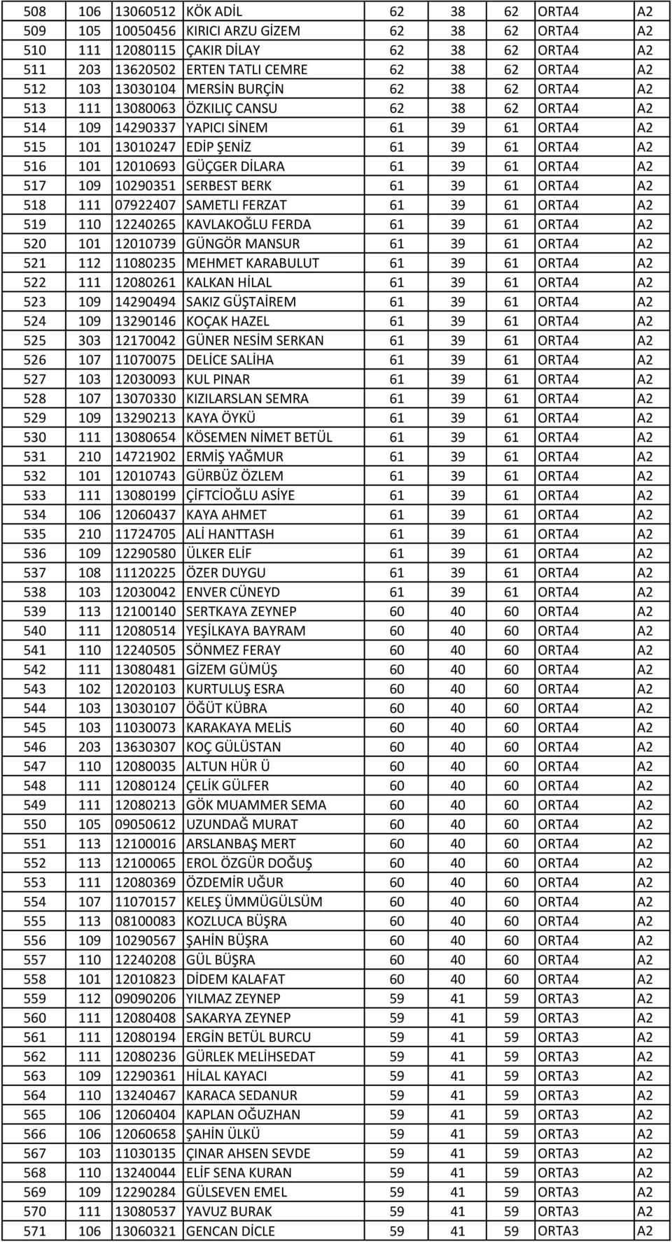 12010693 GÜÇGER DİLARA 61 39 61 ORTA4 A2 517 109 10290351 SERBEST BERK 61 39 61 ORTA4 A2 518 111 07922407 SAMETLI FERZAT 61 39 61 ORTA4 A2 519 110 12240265 KAVLAKOĞLU FERDA 61 39 61 ORTA4 A2 520 101