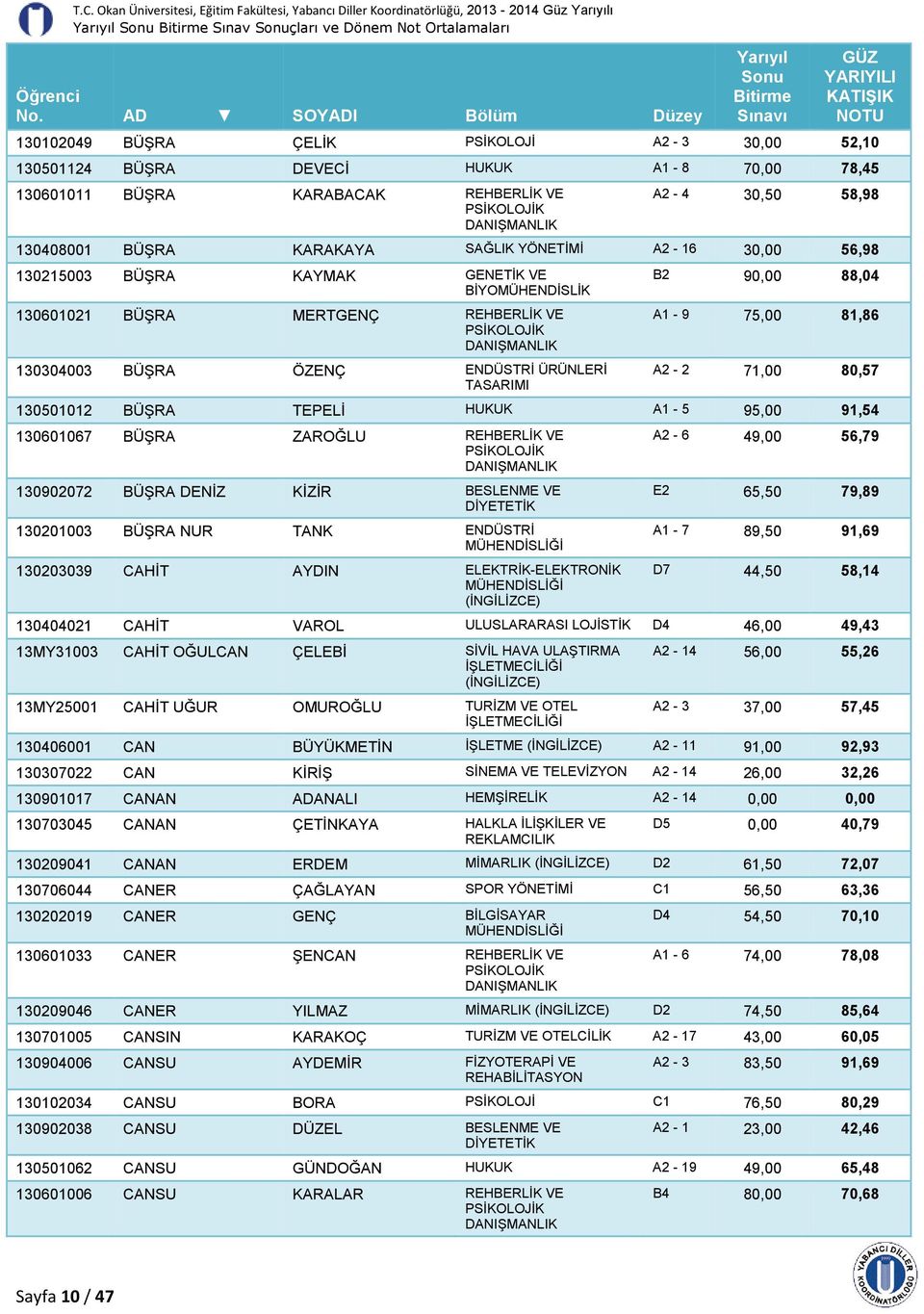 MERTGENÇ REHBERLİK VE 130304003 BÜŞRA ÖZENÇ ENDÜSTRİ ÜRÜNLERİ TASARIMI B2 90,00 88,04 A1-9 75,00 81,86 A2-2 71,00 80,57 130501012 BÜŞRA TEPELİ HUKUK A1-5 95,00 91,54 130601067 BÜŞRA ZAROĞLU REHBERLİK