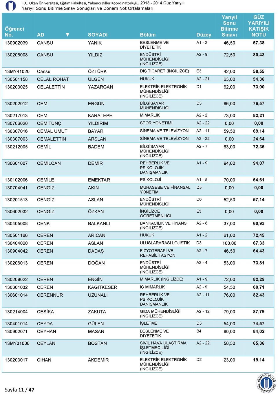 ERGÜN BİLGİSAYAR D1 62,00 73,00 D3 86,00 76,57 130217013 CEM KARATEPE MİMARLIK A2-2 73,00 82,21 130706020 CEM TUNÇ YILDIRIM SPOR İ A2-22 0,00 0,00 130307016 CEMAL UMUT BAYAR SİNEMA VE TELEVİZYON