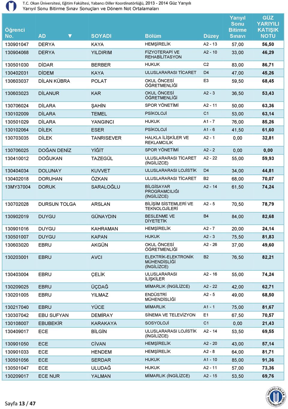DİLANUR KAR OKUL ÖNCESİ E3 59,50 68,45 A2-3 36,50 53,43 130706024 DİLARA ŞAHİN SPOR İ A2-11 50,00 63,36 130102009 DİLARA TEMEL PSİKOLOJİ C1 53,00 63,14 130501029 DİLARA YANGINCI HUKUK A1-7 76,00