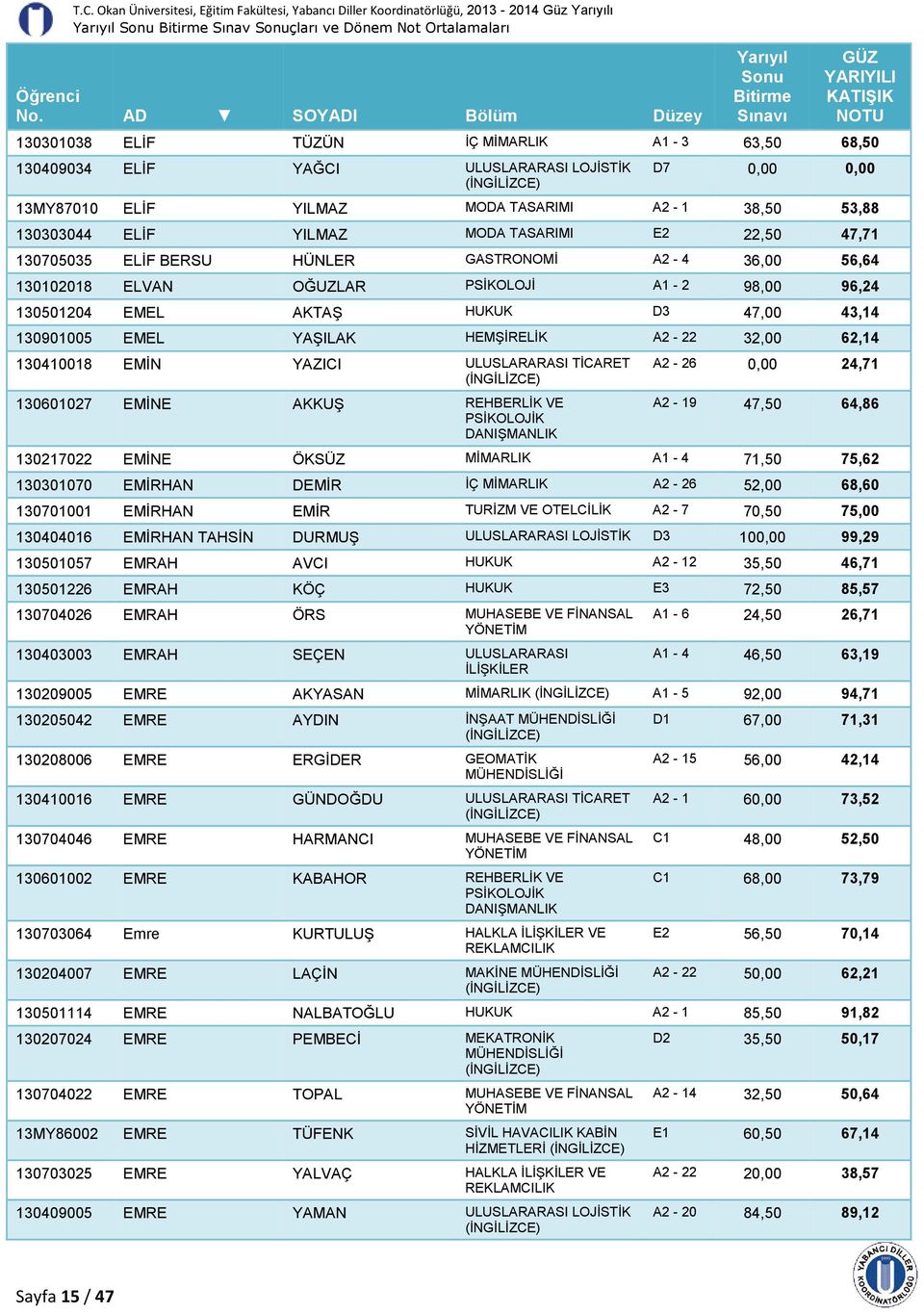 130102018 ELVAN OĞUZLAR PSİKOLOJİ A1-2 98,00 96,24 130501204 EMEL AKTAŞ HUKUK D3 47,00 43,14 130901005 EMEL YAŞILAK HEMŞİRELİK A2-22 32,00 62,14 130410018 EMİN YAZICI ULUSLARARASI TİCARET 130601027