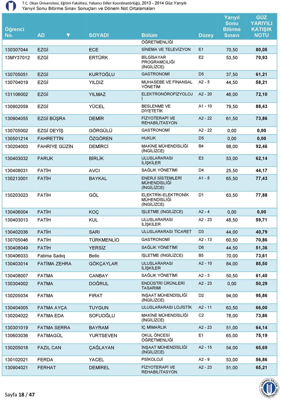 YÜCEL BESLENME VE 130904055 EZGİ BÜŞRA DEMİR FİZYOTERAPİ VE A2-5 44,50 58,21 A2-20 46,00 72,10 A1-10 79,50 88,43 A2-22 61,50 73,86 130705002 EZGİ DEYİŞ GÖRGÜLÜ GASTRONOMİ A2-22 0,00 0,00 130501214