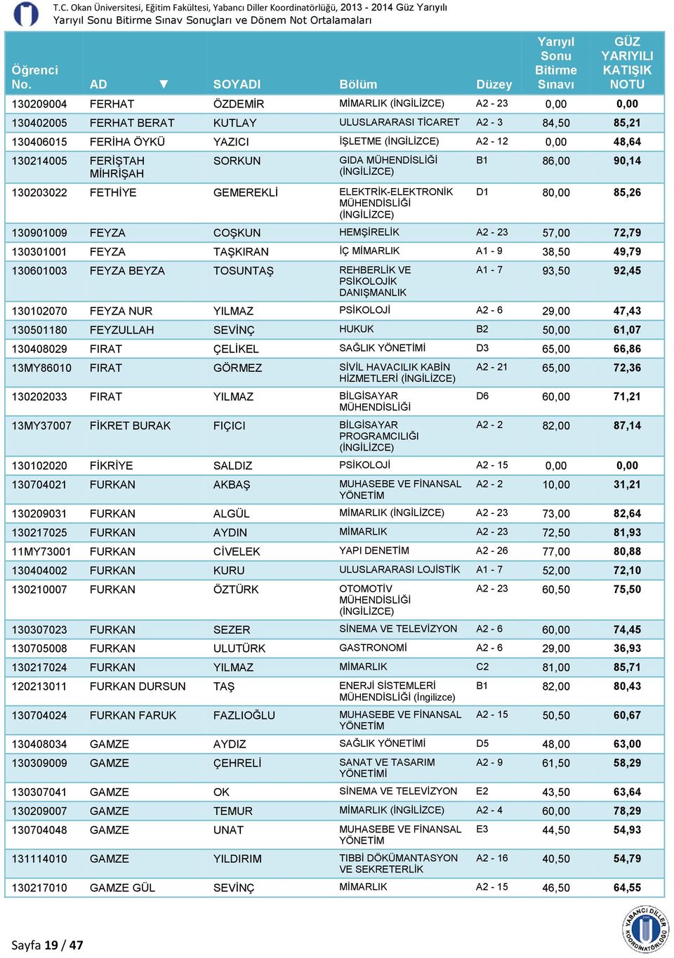 86,00 90,14 D1 80,00 85,26 130901009 FEYZA COŞKUN HEMŞİRELİK A2-23 57,00 72,79 130301001 FEYZA TAŞKIRAN İÇ MİMARLIK A1-9 38,50 49,79 130601003 FEYZA BEYZA TOSUNTAŞ REHBERLİK VE A1-7 93,50 92,45