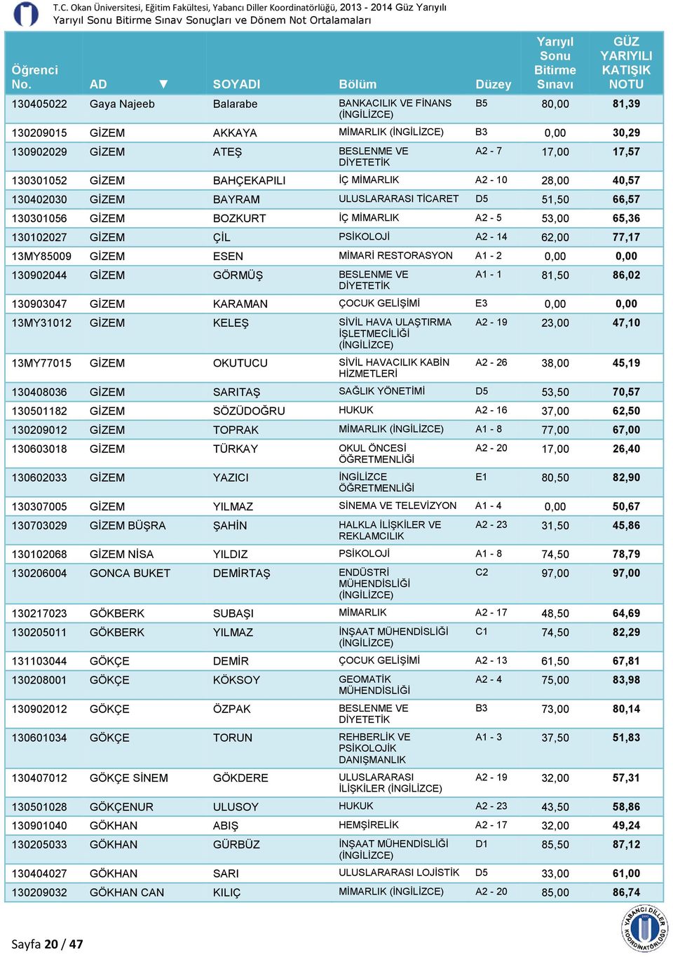 D5 51,50 66,57 130301056 GİZEM BOZKURT İÇ MİMARLIK A2-5 53,00 65,36 130102027 GİZEM ÇİL PSİKOLOJİ A2-14 62,00 77,17 13MY85009 GİZEM ESEN MİMARİ RESTORASYON A1-2 0,00 0,00 130902044 GİZEM GÖRMÜŞ