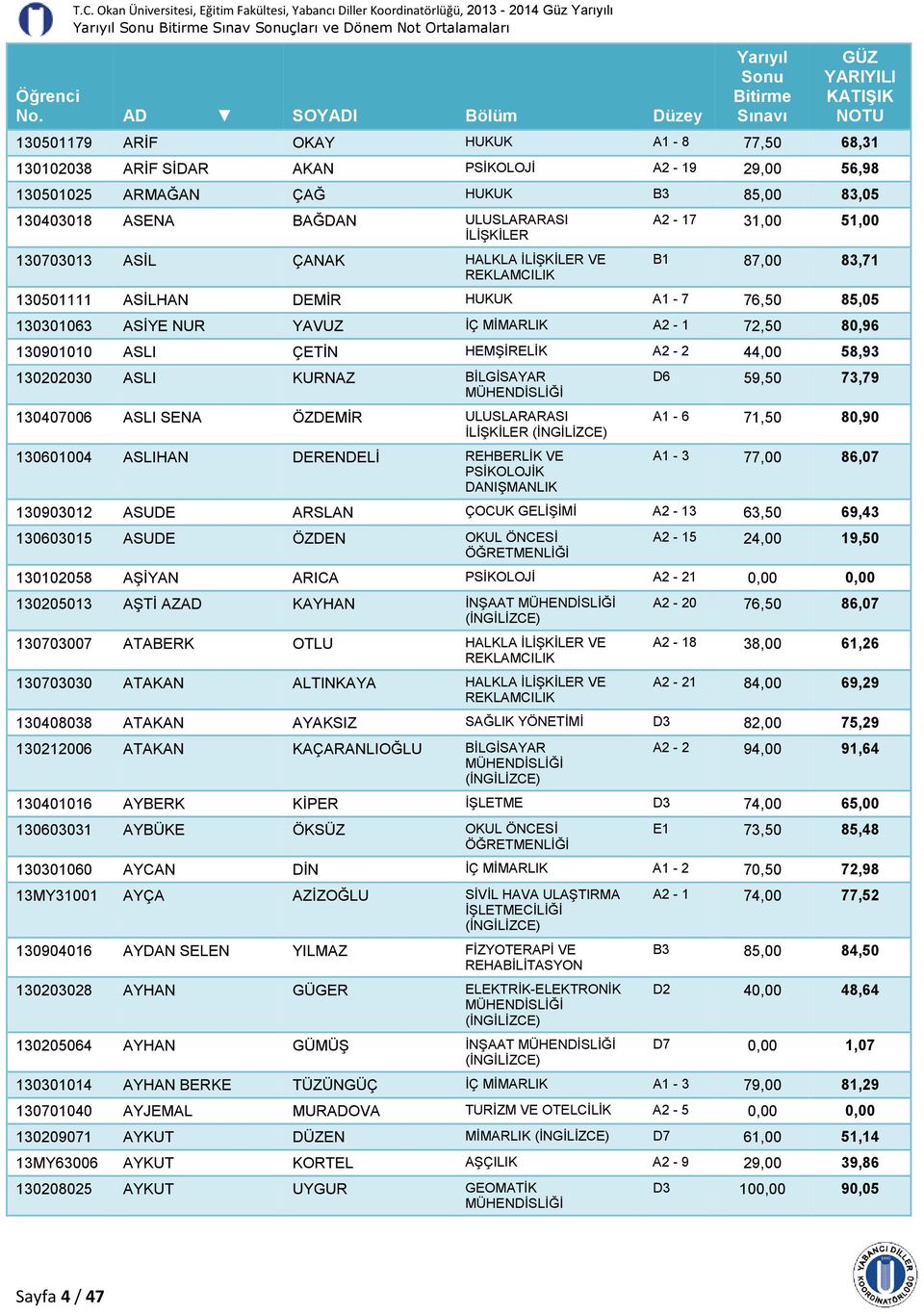 HUKUK A1-7 76,50 85,05 130301063 ASİYE NUR YAVUZ İÇ MİMARLIK A2-1 72,50 80,96 130901010 ASLI ÇETİN HEMŞİRELİK A2-2 44,00 58,93 130202030 ASLI KURNAZ BİLGİSAYAR 130407006 ASLI SENA ÖZDEMİR