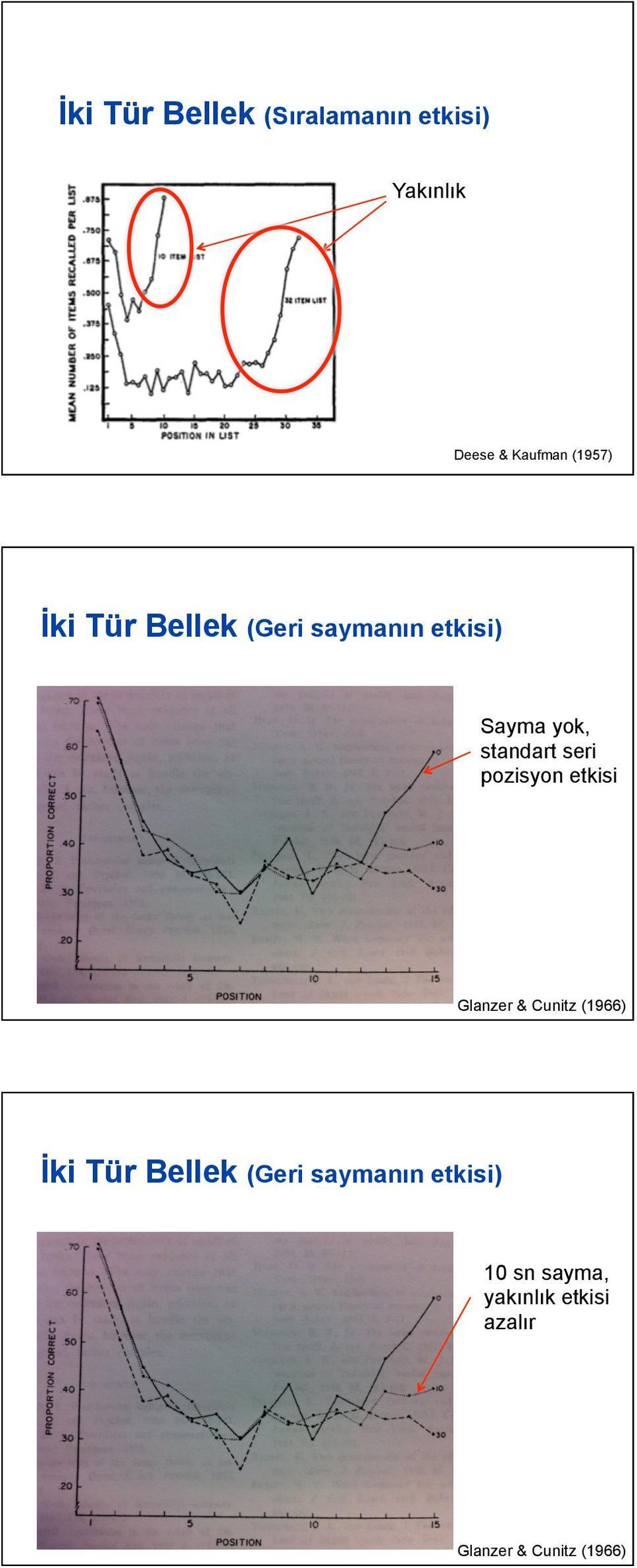 seri pozisyon etkisi Glanzer & Cunitz (1966) İki Tür Bellek (Geri