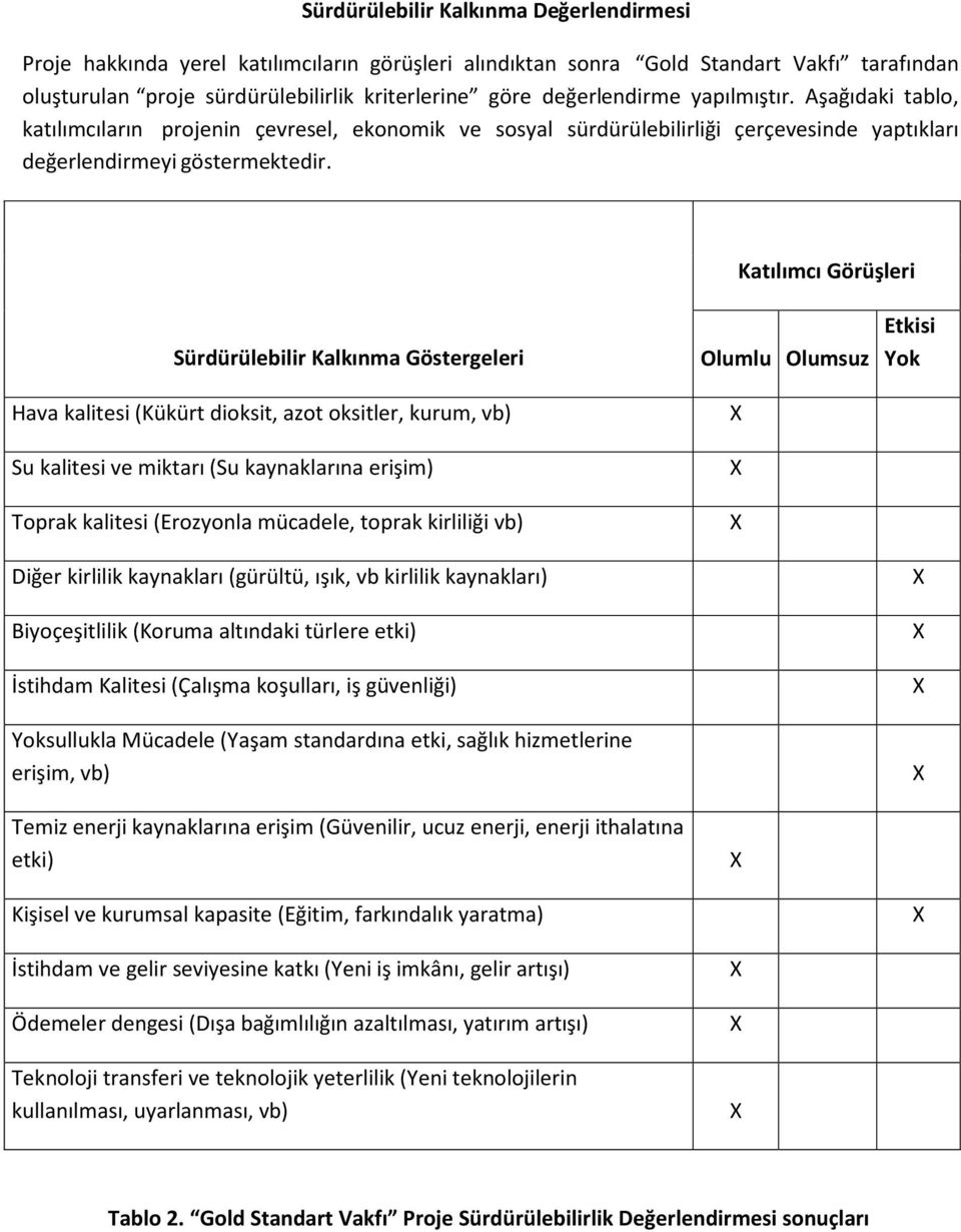 Katılımcı Görüşleri Sürdürülebilir Kalkınma Göstergeleri Hava kalitesi (Kükürt dioksit, azot oksitler, kurum, vb) Su kalitesi ve miktarı (Su kaynaklarına erişim) Toprak kalitesi (Erozyonla mücadele,