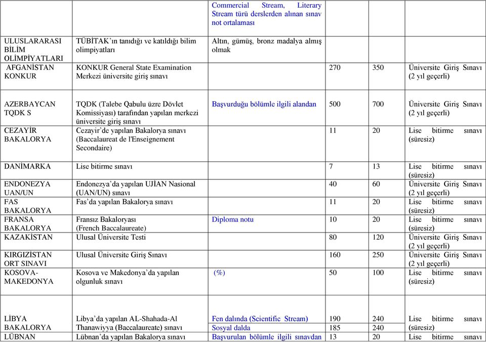 Komissiyası) tarafından yapılan merkezi üniversite giriş sınavı Cezayir de yapılan Bakalorya sınavı (Baccalaureat de l'enseignement Secondaire) Başvurduğu bölümle ilgili alandan 500 700 Üniversite