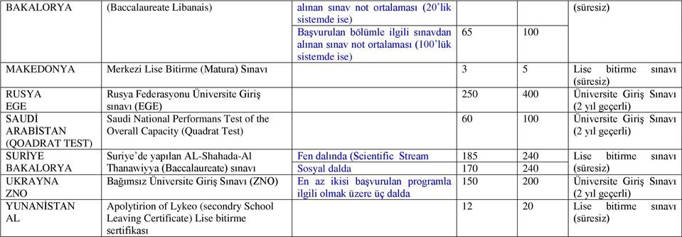 Overall Capacity (Quadrat Test) 60 100 Üniversite Giriş Sınavı (QOADRAT TEST) SURİYE Suriye de yapılan AL-Shahada-Al Fen dalında (Scientific Stream 185 240 Lise bitirme sınavı BAKALORYA UKRAYNA ZNO