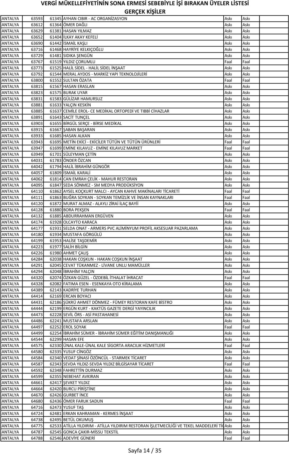 SİDEL - HALİL SİDEL İNŞAAT Askı Askı ANTALYA 63792 61544 MERAL AYDOS - MARKİZ YAPI TEKNOLOJİLERİ Askı Askı ANTALYA 63800 61552 SULTAN ÖZATA Faal Faal ANTALYA 63815 61567 HASAN ERASLAN Askı Askı