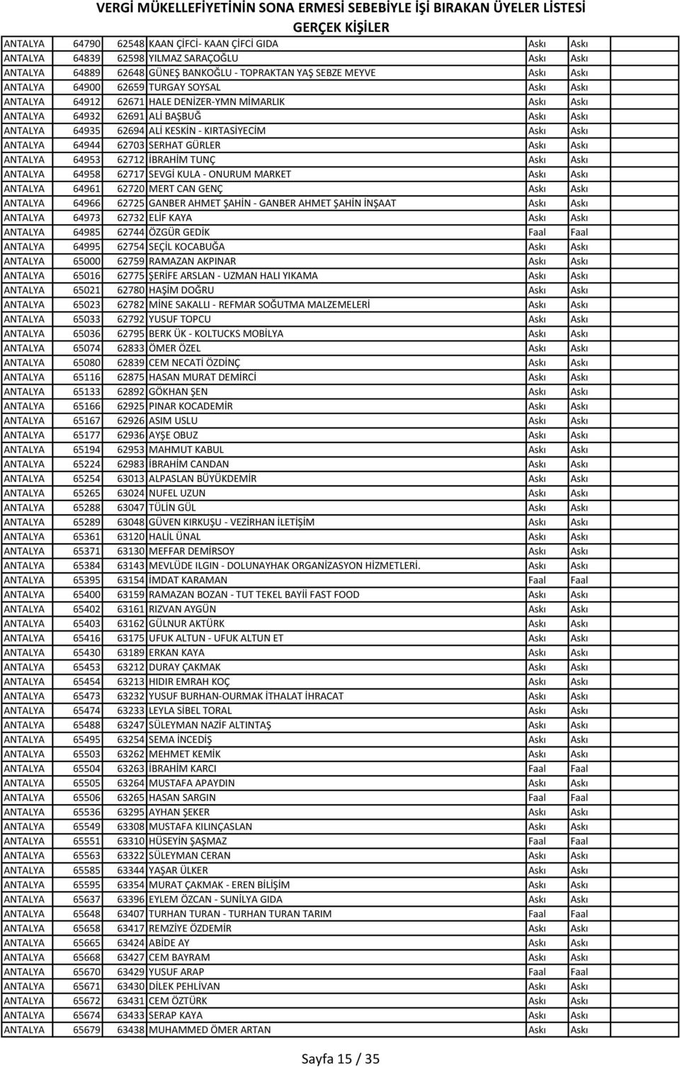 SERHAT GÜRLER Askı Askı ANTALYA 64953 62712 İBRAHİM TUNÇ Askı Askı ANTALYA 64958 62717 SEVGİ KULA - ONURUM MARKET Askı Askı ANTALYA 64961 62720 MERT CAN GENÇ Askı Askı ANTALYA 64966 62725 GANBER