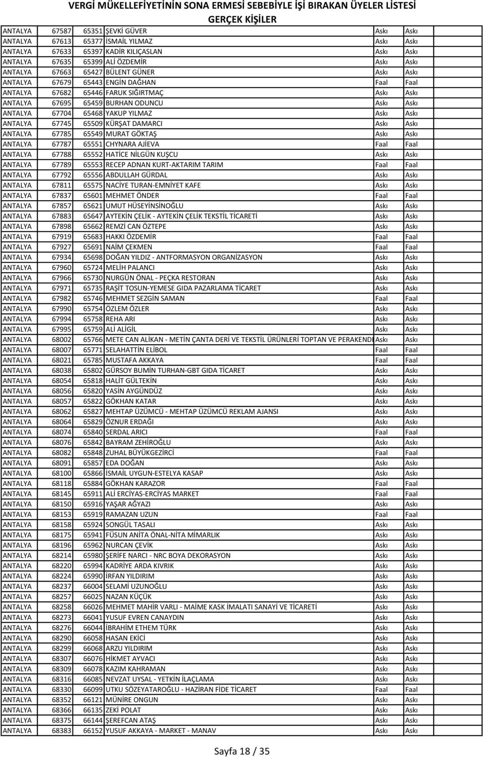 ANTALYA 67745 65509 KÜRŞAT DAMARCI Askı Askı ANTALYA 67785 65549 MURAT GÖKTAŞ Askı Askı ANTALYA 67787 65551 CHYNARA AJİEVA Faal Faal ANTALYA 67788 65552 HATİCE NİLGÜN KUŞCU Askı Askı ANTALYA 67789