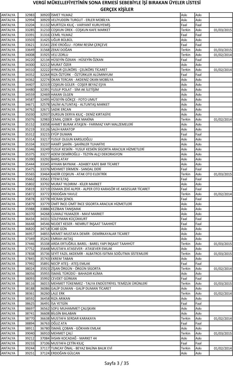 ANTALYA 33649 31568 ZEKAİ DOĞAN Terkin Askı 01/03/2015 ANTALYA 34008 31925 VELİ ZORLU Terkin Askı 01/02/2014 ANTALYA 34220 32134 HÜSEYİN ÖZKAN - HÜSEYİN ÖZKAN Faal Faal ANTALYA 34300 32212 MURAT ÖZER