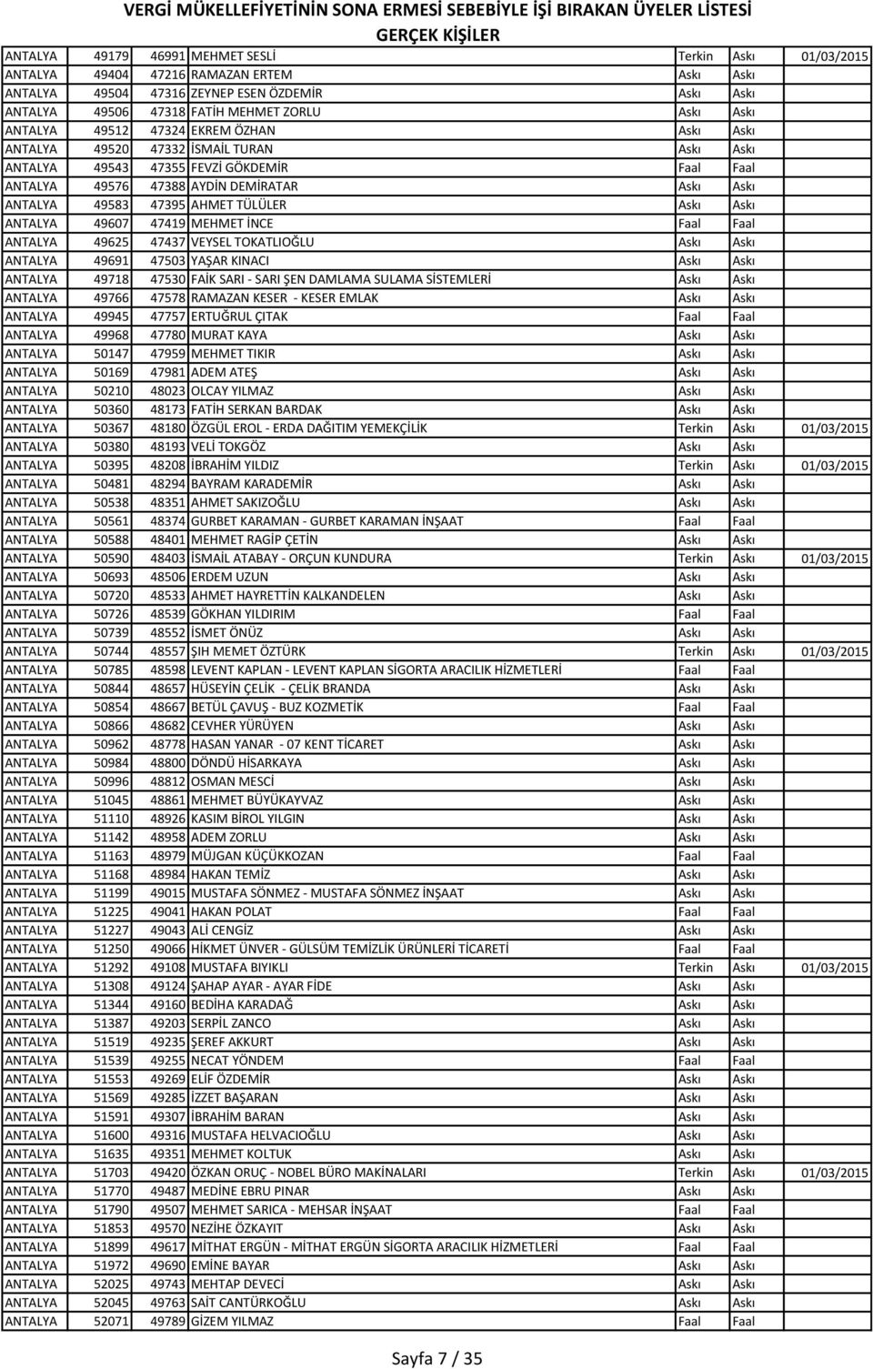 AHMET TÜLÜLER Askı Askı ANTALYA 49607 47419 MEHMET İNCE Faal Faal ANTALYA 49625 47437 VEYSEL TOKATLIOĞLU Askı Askı ANTALYA 49691 47503 YAŞAR KINACI Askı Askı ANTALYA 49718 47530 FAİK SARI - SARI ŞEN