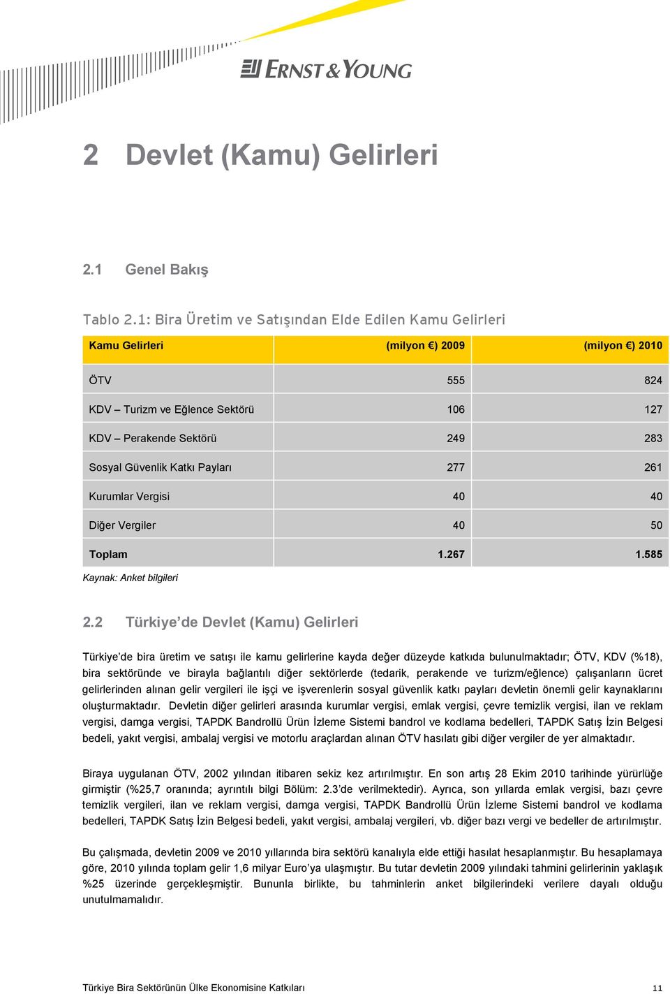 Katkı Payları 277 261 Kurumlar Vergisi 40 40 Diğer Vergiler 40 50 Toplam 1.267 1.585 Kaynak: Anket bilgileri 2.