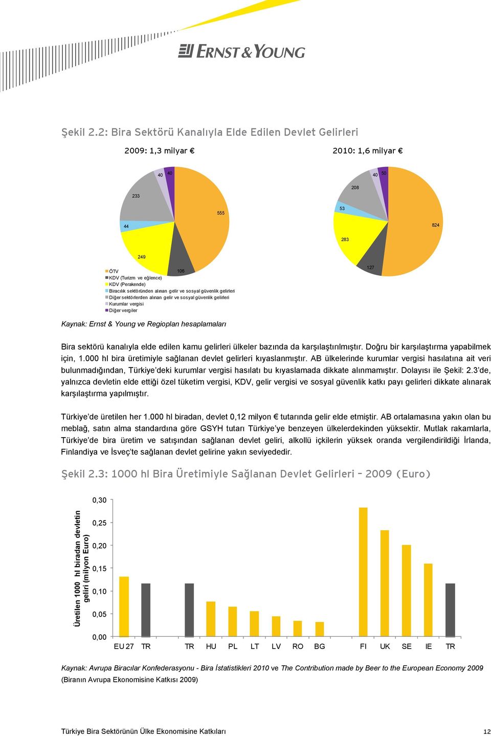 sektöründen alınan gelir ve sosyal güvenlik gelirleri Diğer sektörlerden alınan gelir ve sosyal güvenlik gelirleri Kurumlar vergisi Diğer vergiler 127 Kaynak: Ernst & Young ve Regioplan hesaplamaları