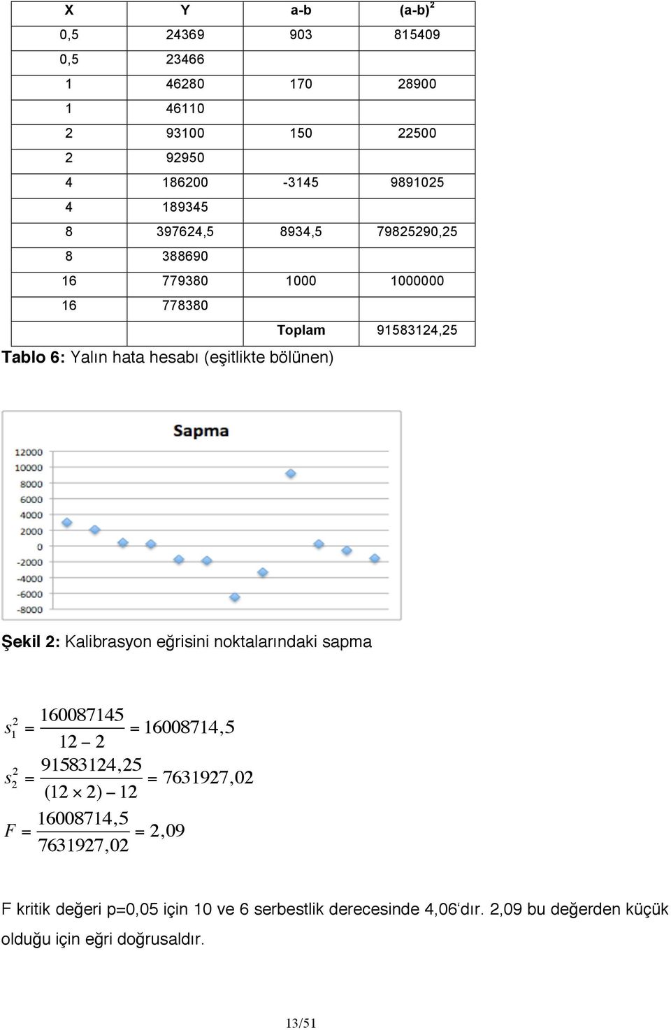 Şekil 2: Kalibrasyon eğrisini noktalarındaki sapma s 1 2 = 160087145 12 2 = 16008714, 5 s 2 2 = 91583124,25 (12 2) 12 = 7631927,02 F =