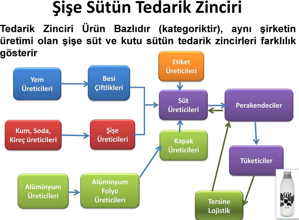 Çiftlikleri Etiket Üreticileri Süt Üreticileri Perakendeciler Kum, Soda, Kireç üreticileri Şişe