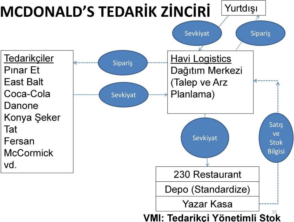 Sipariş Sevkiyat Havi Logistics Dağıtım Merkezi (Talep ve Arz Planlama)