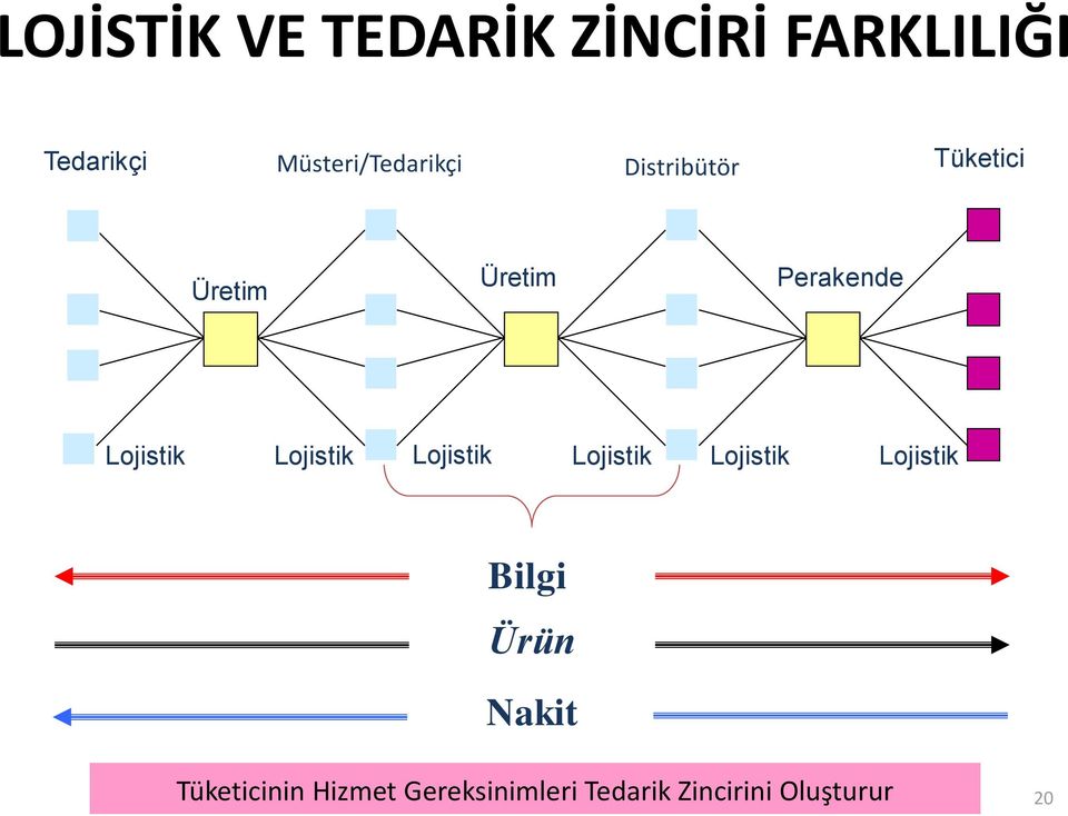 Perakende Lojistik Lojistik Lojistik Lojistik Lojistik