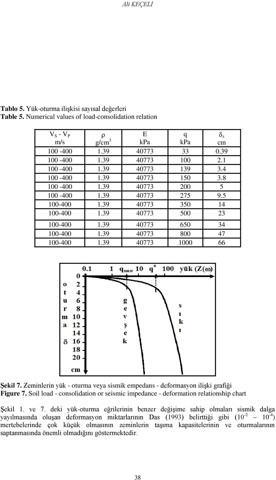 39 40773 650 34 100-400 1.39 40773 800 47 100-400 1.39 40773 1000 66 Şekil 7. Zeminlerin yük - oturma veya sismik empedans - deformasyon iliģki grafiği Figure 7.